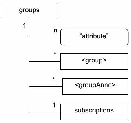 groups resource의 구조
