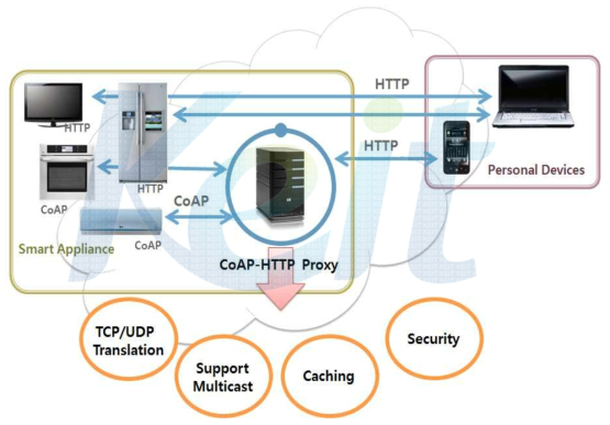 홈 네트워크 상에서의 스마트 가전과 CoAP-HTTP Proxy의 관계도