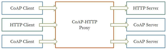 CoAP-HTTP Proxy의 구조도