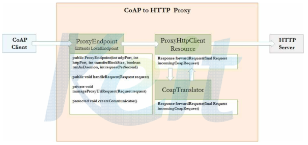 CoAP to HTTP Proxy의 클래스 다이어그램