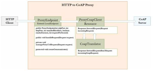 HTTP to CoAP Proxy의 클래스 다이어그램