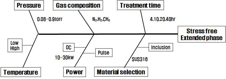 변수확립을 위한 Fish bone diagram