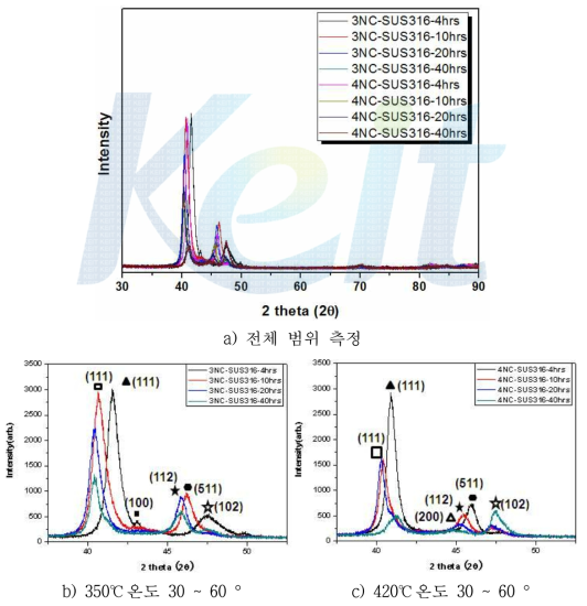 저온 플라즈마 질탄화의 온도와 시간에 따른 X-Ray Diffraction 상변화 관찰 결과