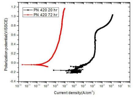 420℃에서 장시간 저온 플라즈마 질화 처리된 STS 316의 potentio-static 분극전위 시험결과
