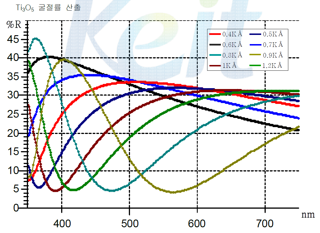 Ti3O5의 증착 두께별 반사율 그래프