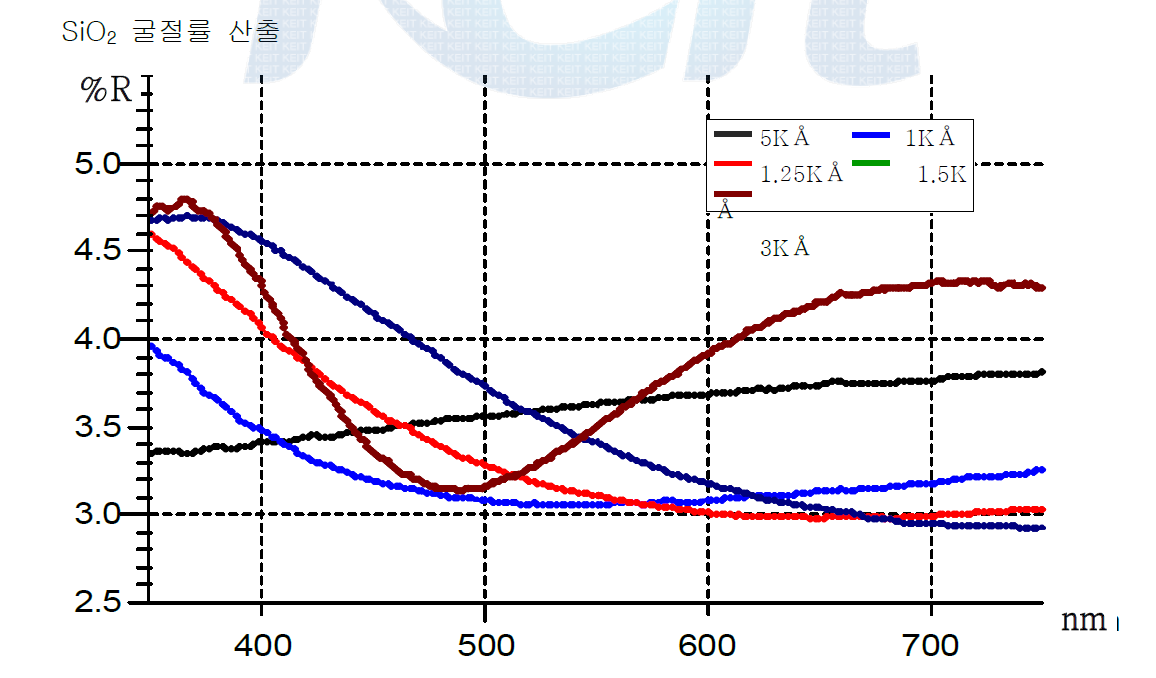 SiO2의 증착 두께별 반사율 그래프