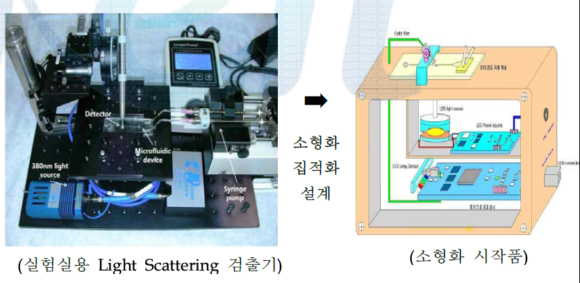 입자면역응집반응 산란광측정시스템 소형화, 집적화 설계