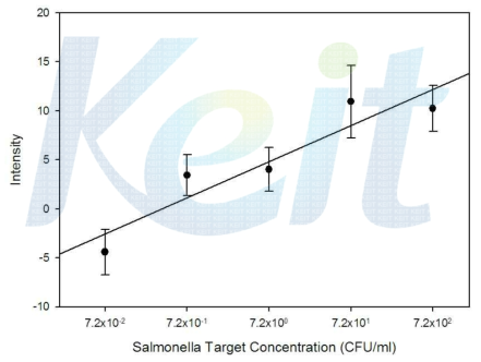 살모넬라 압타머를 이용한 살모넬라 검출 PDA 형광 강도