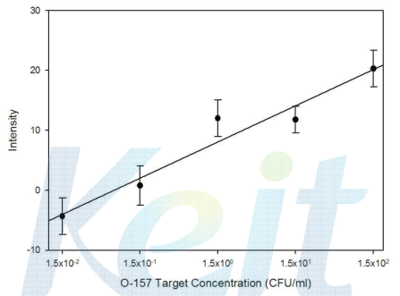 O-157 압타머를 이용한 대장균 검출 PDA 형광 강도 비교