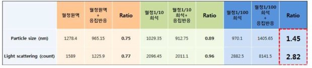 입도분석기와 Light scattering 측정을 이용한 광학적 간섭 제거를 위한 샘플 희석비 테스트