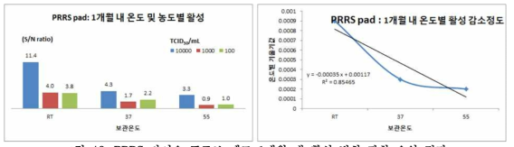 PRRS 바이오 프로브 패드 1개월 내 활성 변화 관찰 요약 결과