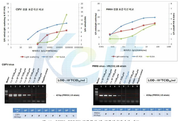 CSFV, PRRSV 표준곡선 및 표준검사법과의 비교