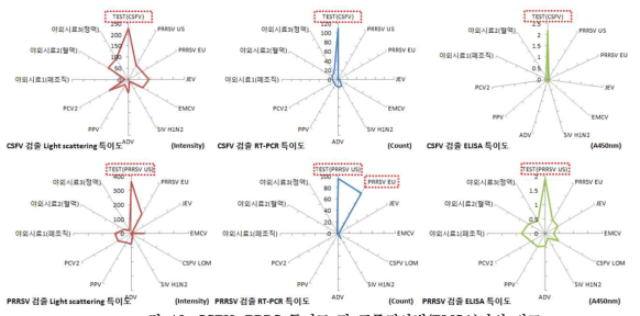 CSFV, PRRS 특이도 및 표준검사법(ELISA)과의 비교