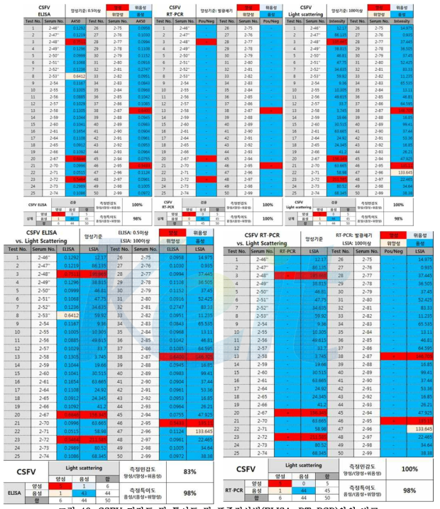 CSFV 민감도 및 특이도 및 표준검사법(ELISA, RT-PCR)와의 비교