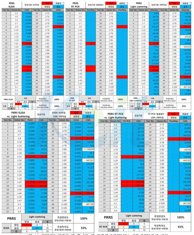 PRRSV 민감도 및 특이도 및 표준검사법(ELISA, RT-PCR)와의 비교