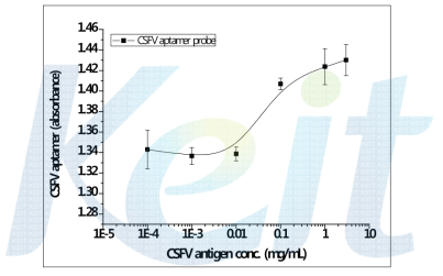CSFV target농도에 따른 absorbance 비교