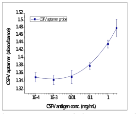 CSFV target농도에 따른 absorbance 비교