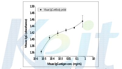 mouse IgG target농도에 따른 absorbance 비교
