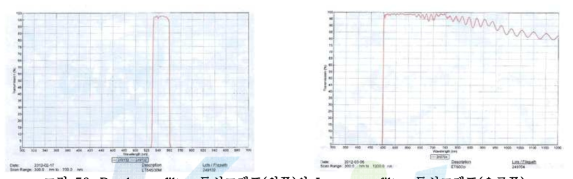 Bandpass filter 특성그래프(왼쪽)와 Longpass filter 특성그래프(오른쪽)