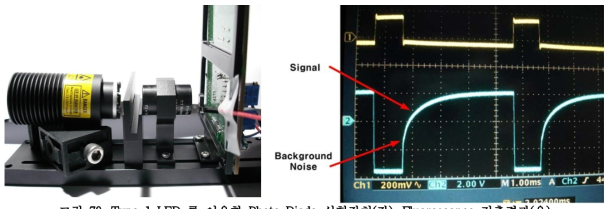 Type 1 LED 를 이용한 Photo Diode 실험장치(좌), Fluorescence 검출결과(우)