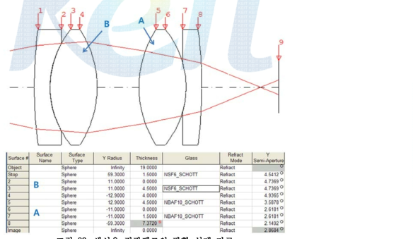 센서용 집광렌즈의 광학 설계 자료