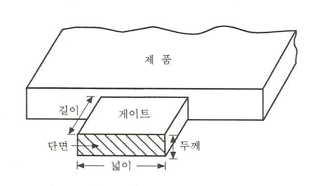 게이트 크기에 관한 용어정의