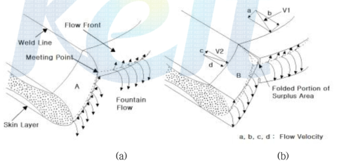 Schematic mechanism of weld-line formation process (a) Flow fronts meeting (b) Flow fronts turning up/down.