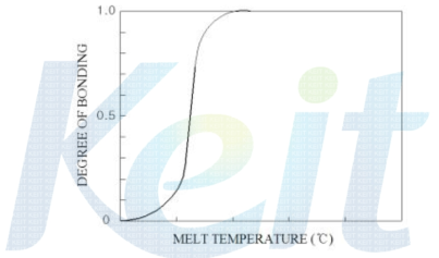 Degree of bonding as a function of melt temperature