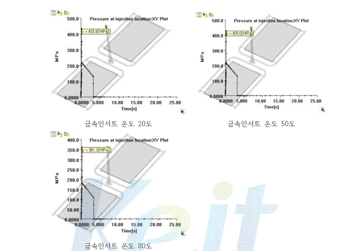 금속 인서트 온도변화에 따른 Pressure at injection location:XY Plot 해석결과