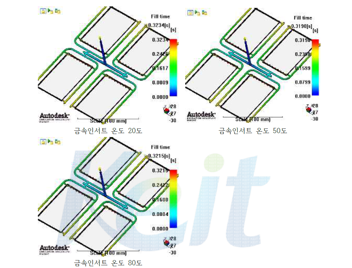 4-cavity 금속 인서트 온도변화에 따른 Fill time 해석결과