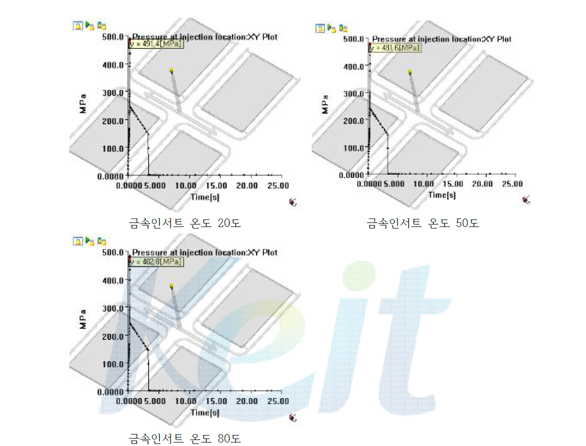 4-cavity 금속 인서트 온도변화에 따른 Pressure at injection location : XY Plot 해석결과