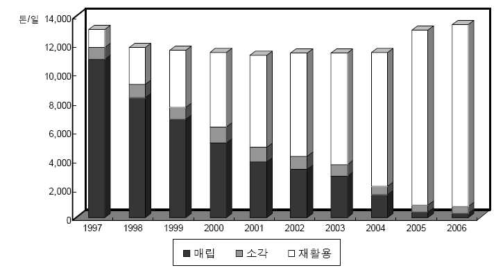 국내 음식물쓰레기 발생 및 처리현황