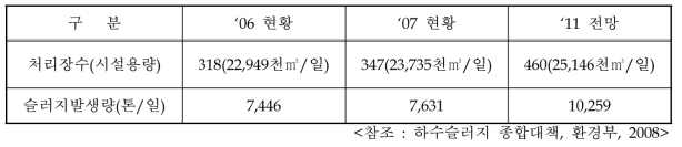 국내 슬러지 발생량 및 전망