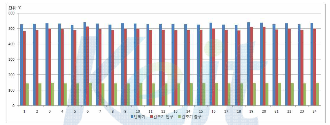 탄화기 및 건조기의 온도변화