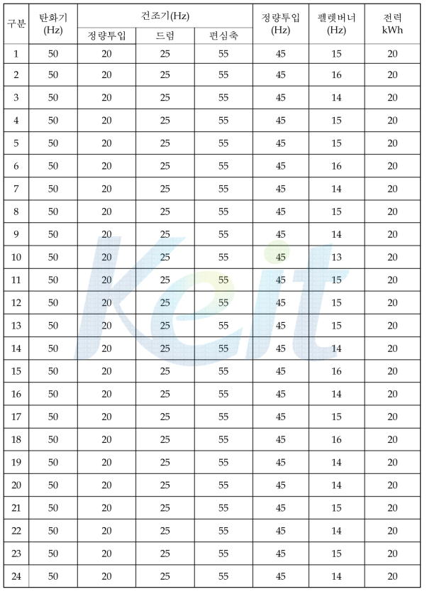 각 공정별 Hz변화