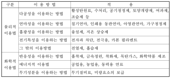 탄화물의 재활용 방법