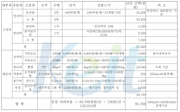 Pilot Plant 운영비 산출