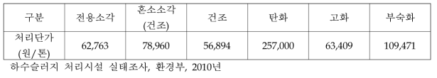 유기성 폐기물 처리방법별 처리단가 비교