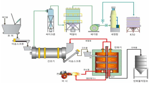 유기성 폐기물 건조 탄화처리 시스템 공정도