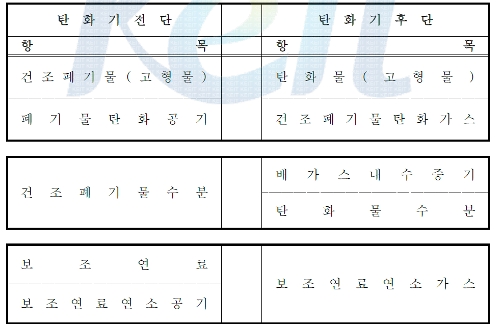 탄화기 물질수지 개략도