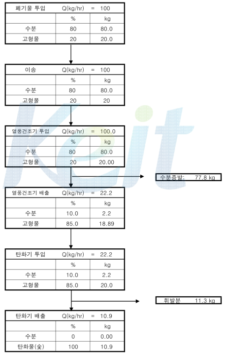 물질수지도