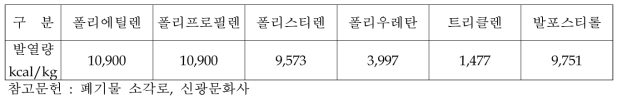 석유계 폐기물 종류별 발열량