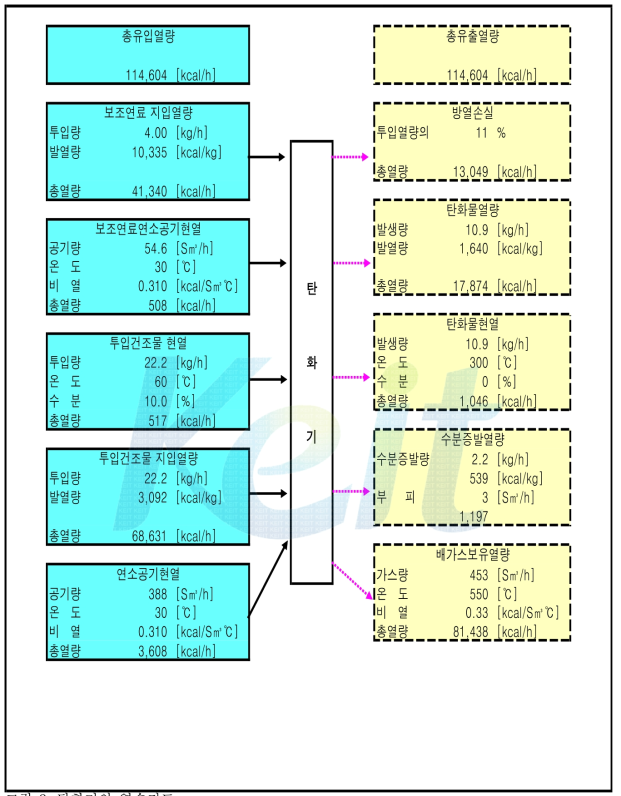탄화기의 열수지도
