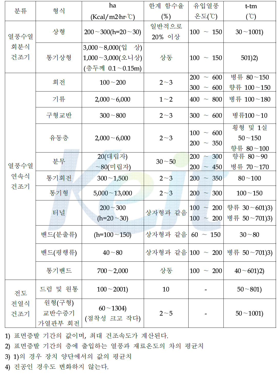 건조기 능력 환산표