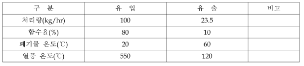 열풍 건조기 설계 조건