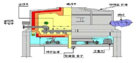 직접가열 회전로상식 탄화로의 구조