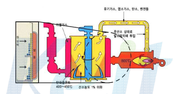 간접가열 회전로상식 탄화로의 구조