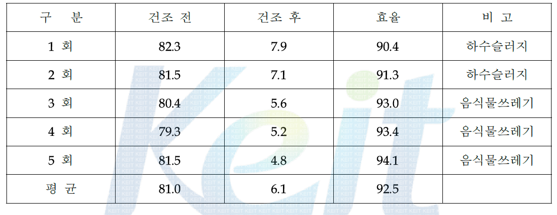 건조기 건조 전/후 비교