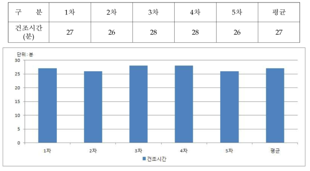 건조 시간 측정