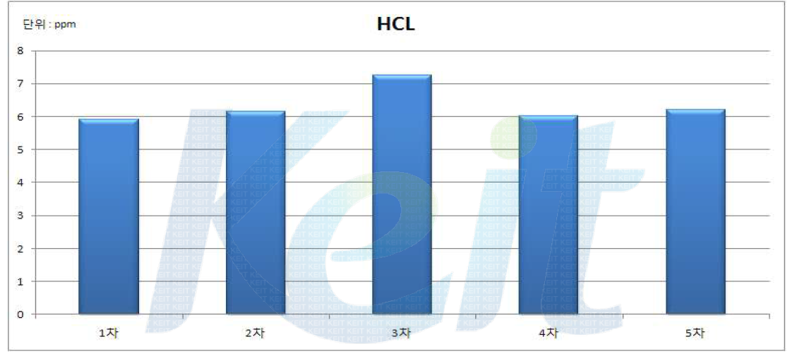 RTO에서 배출되는 HCL 농도